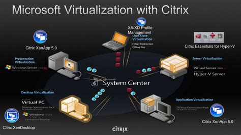 Citrix Desktop Virtualization Solution With Doc