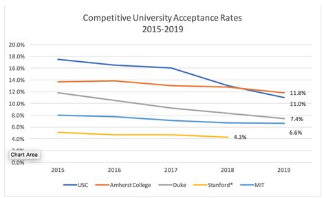 City College Acceptance Rate