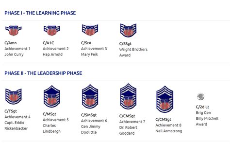 Civil Air Patrol Ranks: A Comprehensive Guide to 2025 and Beyond