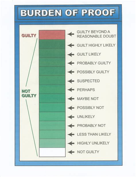 Civil Burden of Proof: 3 Levels of Responsibility