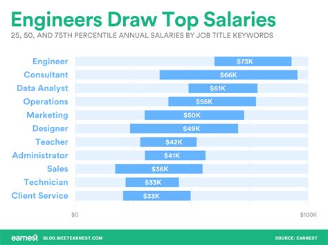 Civil Engineering Job Titles and Salary Ranges