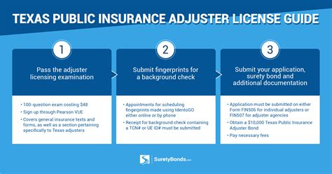 Claims Adjuster License in Texas: 10,000+ Facts & Figures