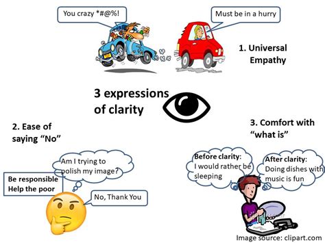 Clarity of Expression: