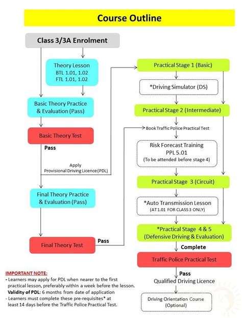 Class 3 BBDC Practical Lesson Stages