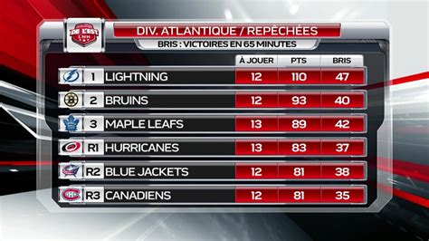 Classement LNH : La hiérarchie évolue, mais le suspense reste entier