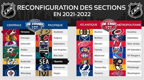 Classement LNH : Les équipes les plus en forme du moment