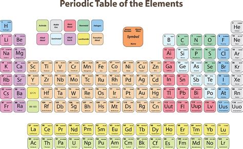 Classic Periodic Table: