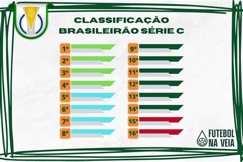 Classificações Campeonato Brasileiro de Futebol - Série C: A Disputa Pela Ascen