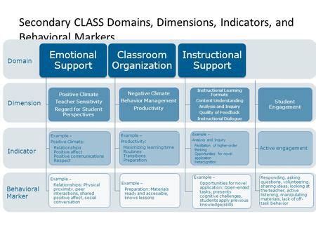 Classroom Assessment Scoring System (CLASS) Dimensions Guide Reader