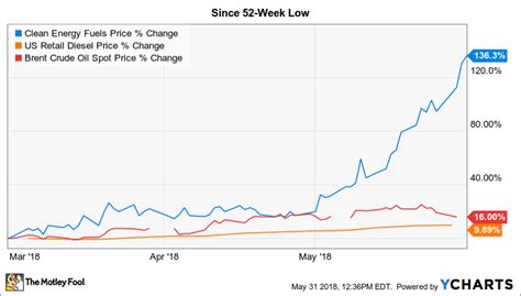 Clean Energy Fuels Stock: A Catalyst for Investment