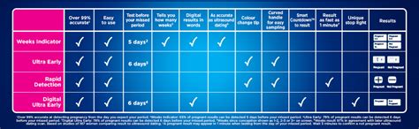 Clear Blue Accuracy Chart