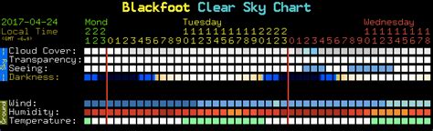 Clear Dark Sky Chart