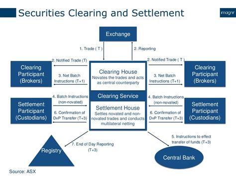 Clearing and Settlement: