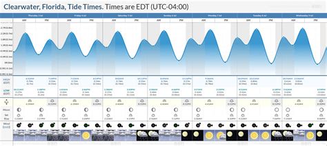 Clearwater Fl Tide Chart