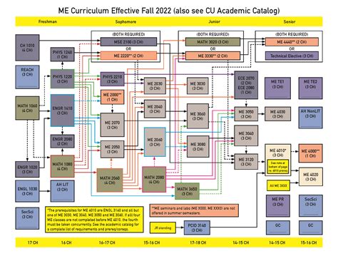 Clemson Mechanical Engineering Curriculum: A Path to Success in the Field