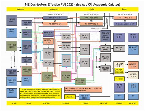 Clemson University Msc Mechanical Engineering Course Catalogue