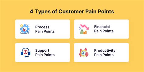 Client pain points: