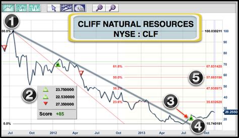 Cliff Natural Resources Stock Price: An In-Depth Analysis