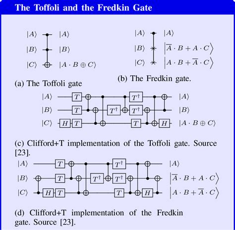 Clifford+T Gate: