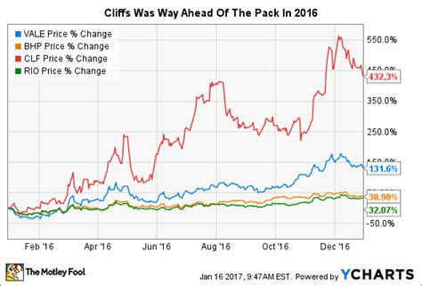 Cliffs Natural Resources Share Price: A Comprehensive Guide for Investors