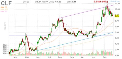 Cliffs Natural Resources Stock Price: A Deeper Dive