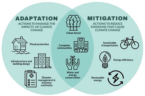 Climate Change Mitigation: