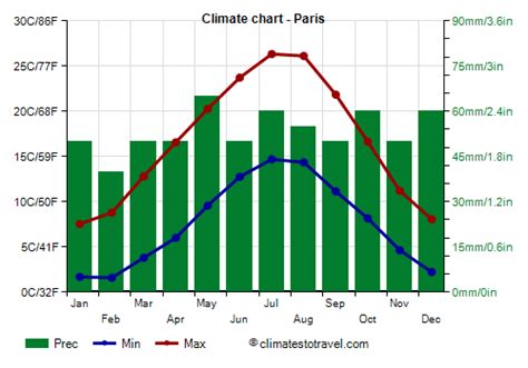 Climate Chart For Paris