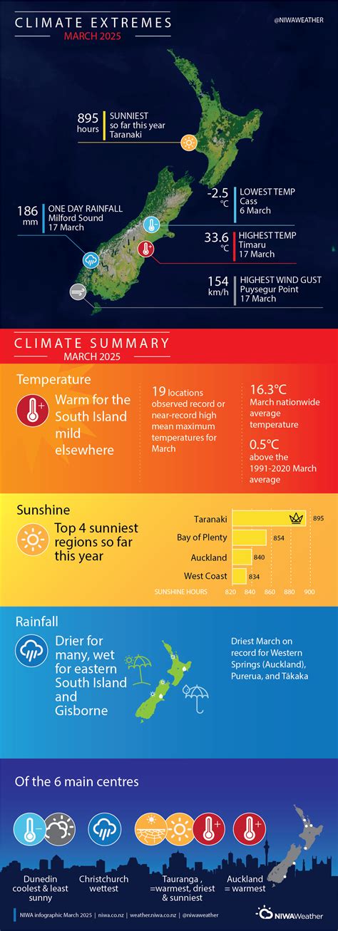 Climate Summary