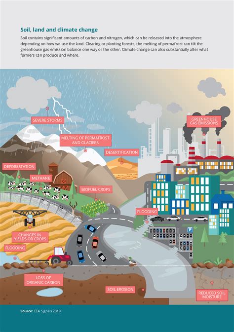 Climate and Soil: