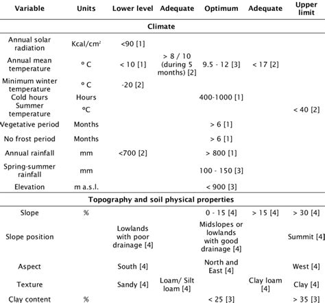 Climate and Soil Requirements