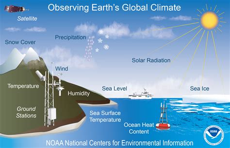 Climatic Conditions