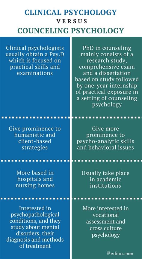 Clinical Counseling vs. Clinical Psychology: A Comprehensive Comparison