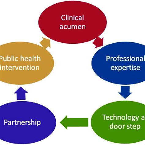 Clinical Expertise and Services