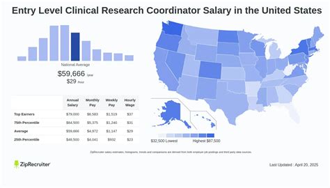 Clinical Research Coordinator Salary: $78,220 Annually