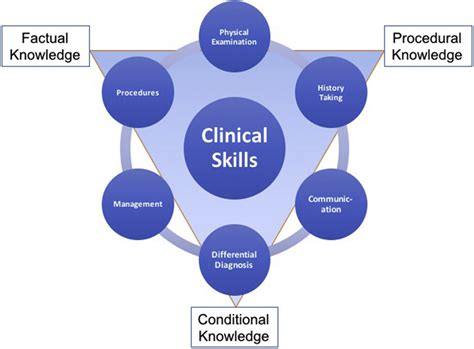 Clinical Skills