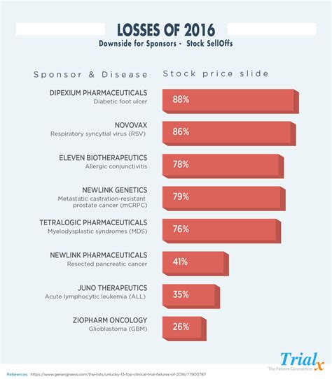 Clinical trial failures: