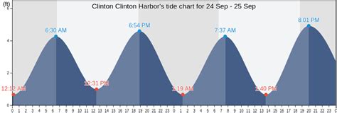 Clinton Connecticut Tide Chart