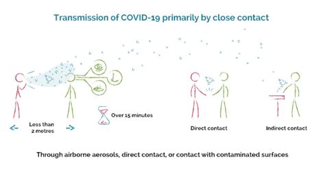 Close Contact: Understanding COVID-19 Transmission and Mitigation Strategies