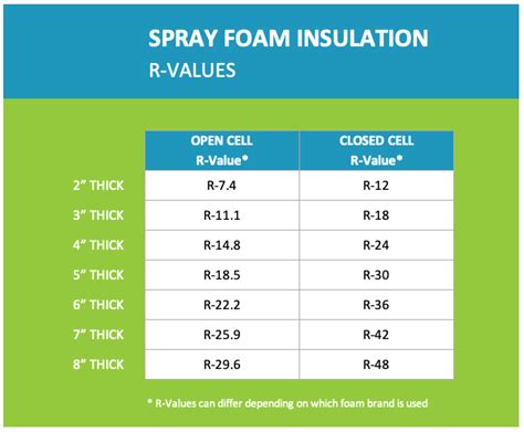 Closed Cell Spray Foam R Value Chart