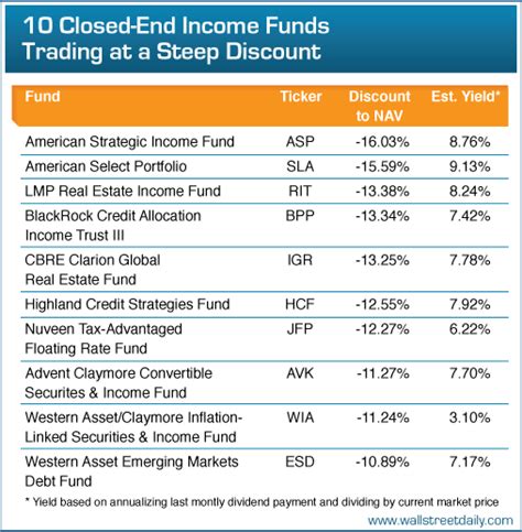 Closed End Funds That Offer a Drip Discount