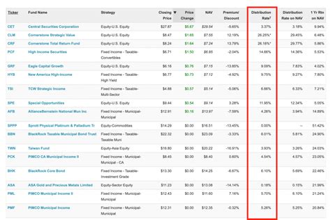 Closed-End Funds List: An Exhaustive Guide