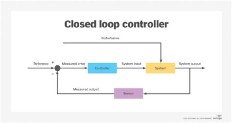 Closed-Loop Control: