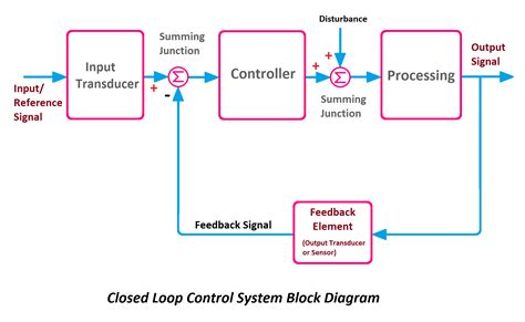 Closed-loop control with encoders: