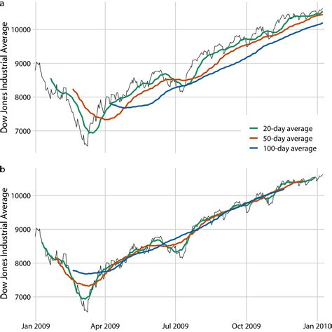 Closing Dow Jones Industrial Average Today: A Critical Analysis