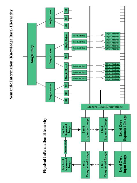 Closure Processing: Interconnection and Hierarchies