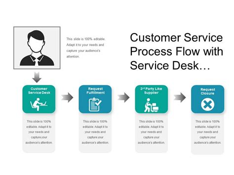 Closure Request Process