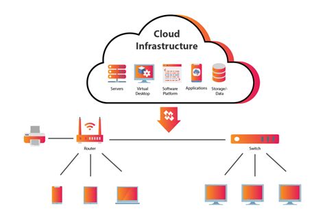 Cloud Infrastructure Services: