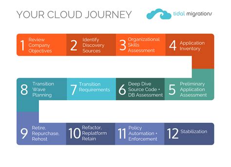 Cloud Readiness Assessment: