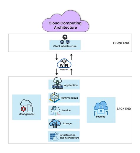 Cloud-Based Architecture: