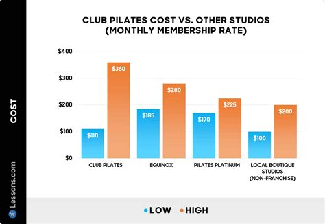 Club Studio Membership Cost Per Month: $X vs. $Y